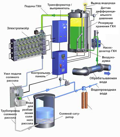 Хлорат водорода. Электролизер промышленный схема. Электролизная установка схема. Система дозирования гипохлорита натрия схема. Технологическая схема производства гипохлорита натрия.
